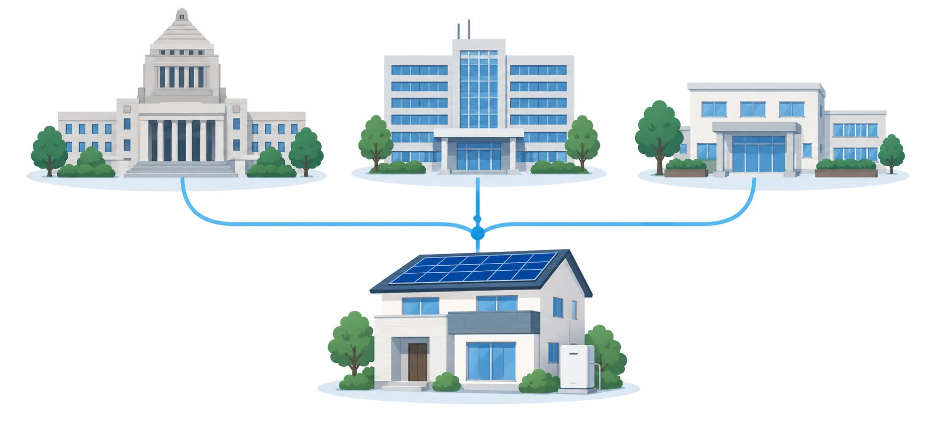 国・神奈川県・相模原市の制度と太陽光・蓄電池のある住宅の関係図